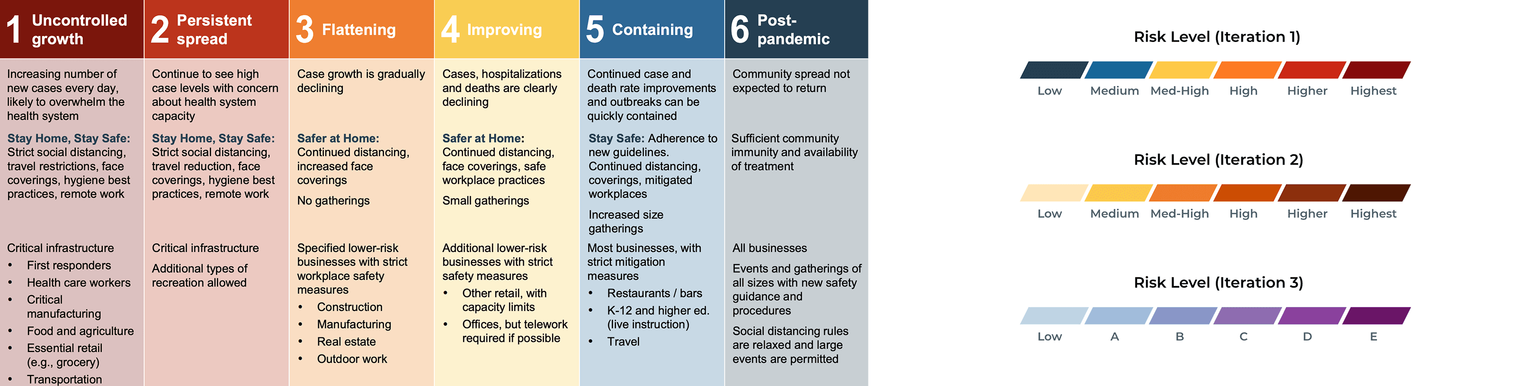 Six-phase risk model table
